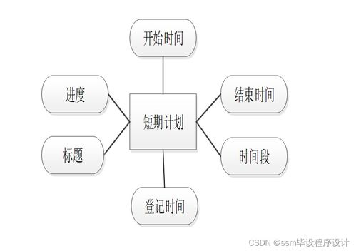 基于SSM框架的個(gè)人時(shí)間管理系統(tǒng) 設(shè)計(jì)與實(shí)現(xiàn)詳解，附源碼輕松搞定數(shù)據(jù)處理