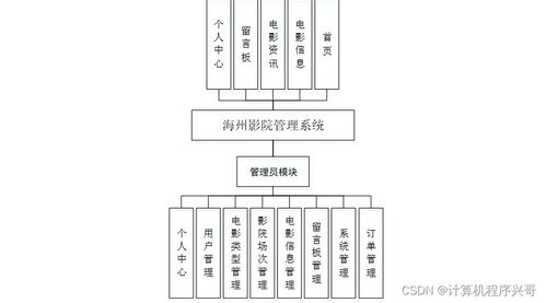 計算機畢業(yè)設(shè)計 SSM框架下海州影院管理系統(tǒng)的設(shè)計與實現(xiàn)
